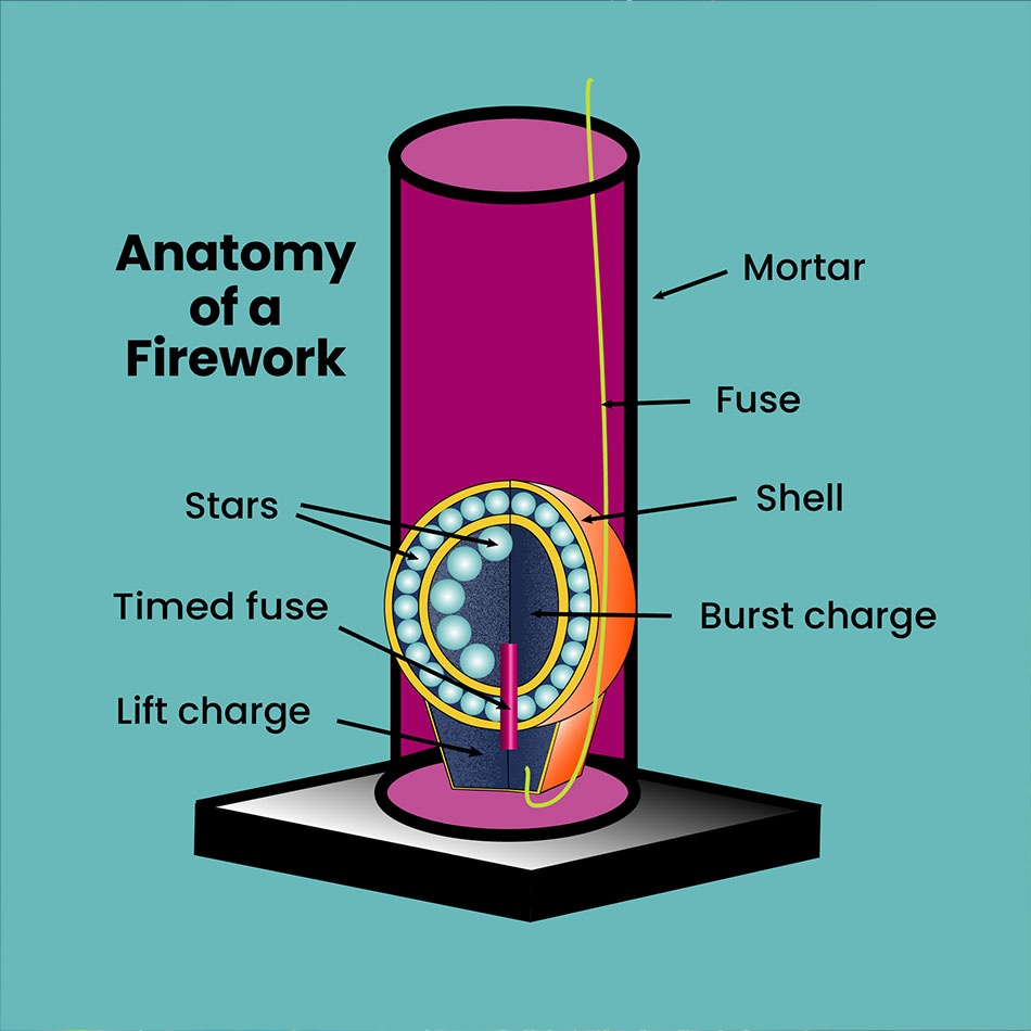 chemical reaction fireworks